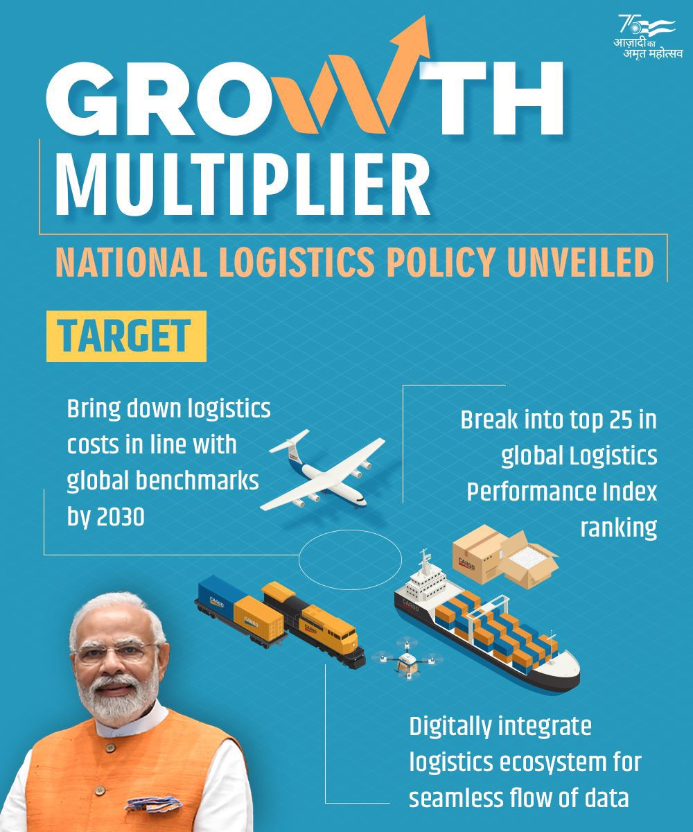 BJP4India's tweet image. PM Shri @narendramodi&apos;s Gift to the nation on his birthday!

#NationalLogisticsPolicy unveiled; that aims to develop an integrated, cost-efficient, resilient and sustainable logistics ecosystem in the country.

It&apos;ll aid 22 million people furthering the goal of inclusive growth.
