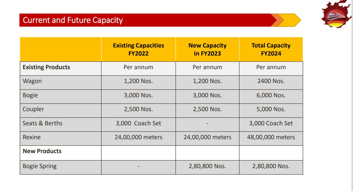 Value2WealthIND's tweet photo. Another company where revenue growth visibility is high is Oriental Rail Infrastructure.
FY 22 revenue is 173 cr and it has order book of 1900 crores ( Around 11 times) .Maximum order duration is 39 months.
Avg might be around 30+ months .
#ARNotes https://t.co/SIYXsbJV0S