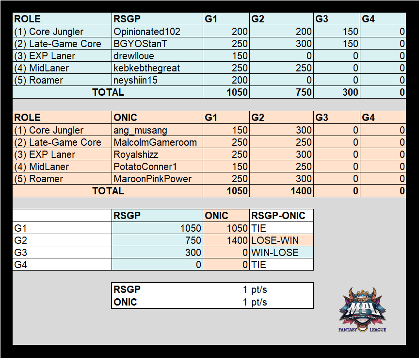 RickrollVicVB's tweet photo. [MPL-PH S10 Fantasy League Cycle 10 - Match 2]

RSGP tied with ONIC (1-1)

It was a very close cycle matchup, so close that the cycle matchup depended on the PoG of game 1 which saved RSGP from a possible cycle defeat, they fan their playoff hopes!
 
#MPLPHS10FL https://t.co/uBPuO9G0Iu