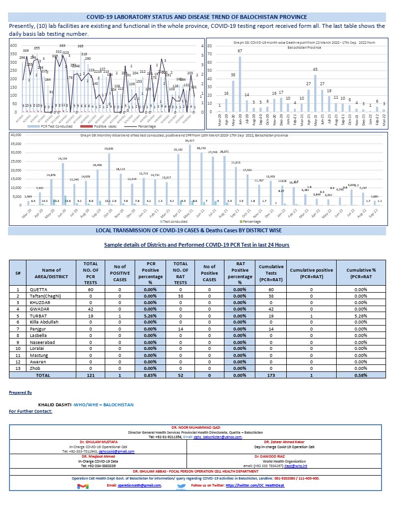 COVID Operation Cell (@oc_healthdept) on Twitter photo The Daily Situation Report (DSR) for Medical Emergency Respons services dated on 16th September 2022.
<a href="/CMOBalochistan/">Chief Minister's Office Balochistan</a>
<a href="/SyedEhsanShahPk/">Syed Ehsan Shah</a>
<a href="/ChiefSecretary/">Chief Secretary</a>
<a href="/WHOPakistan/">WHO Pakistan</a>
<a href="/PPHIB_org/">People's Primary Healthcare Initiative (PPHI-B)</a>
<a href="/BRSP_Pakistan/">Balochistan Rural Support Programme (BRSP)</a>
<a href="/EpiBalochistan/">EPI Balochistan</a>
<a href="/DGHS_GoB/">Provincial Health Directorate Quetta</a>
<a href="/FinanceGob/">Finance Department GoB</a>
<a href="/dpr_gob/">Govt. of Balochistan</a> The Daily Situation Report (DSR) for Medical Emergency Respons services dated on 16th September 2022.
<a href="/CMOBalochistan/">Chief Minister's Office Balochistan</a>
<a href="/SyedEhsanShahPk/">Syed Ehsan Shah</a>
<a href="/ChiefSecretary/">Chief Secretary</a>
<a href="/WHOPakistan/">WHO Pakistan</a>
<a href="/PPHIB_org/">People's Primary Healthcare Initiative (PPHI-B)</a>
<a href="/BRSP_Pakistan/">Balochistan Rural Support Programme (BRSP)</a>
<a href="/EpiBalochistan/">EPI Balochistan</a>
<a href="/DGHS_GoB/">Provincial Health Directorate Quetta</a>
<a href="/FinanceGob/">Finance Department GoB</a>
<a href="/dpr_gob/">Govt. of Balochistan</a>