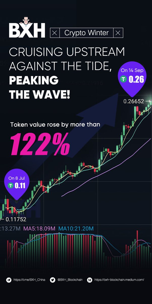 Facing the Crypto winter, BXH Token’s value rises over 122% in 60 days 📈 BXH Cruising upstream against the tide, Peaking the wave! 🚀 #Cryptocurrency #DeFi