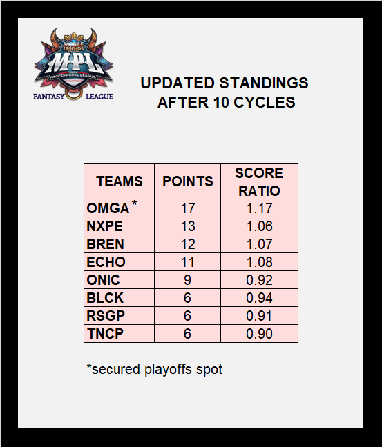 RickrollVicVB's tweet photo. [MPL-PH S10 Fantasy League Updated Standings]

OMGA is the 1st team through to the playoffs, they secure it with their cycle win!

It just got hotter in here as 3 teams have now tied in points at the bottom, only 6 teams will proceed to the playoffs, who will survive?
#MPLPHS10FL https://t.co/ZsGlLm38tI