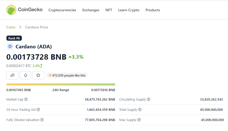 M50473's tweet photo. $ADA finally outperforms #BINANCECOIN 😌 by 3.3% according to @coingecko
ADA is Currently trading at 0.00173728 BNB
#crypto #cryptocurrency #Cryptos #крипто #ⴽⵔⵉⵒⵜⵓ #cryptocurrencies #trading #ADABNB $BNB #Cardano #ADA #BNB #CoinGecko #Cryptomonnaies https://t.co/H0btXDC34z