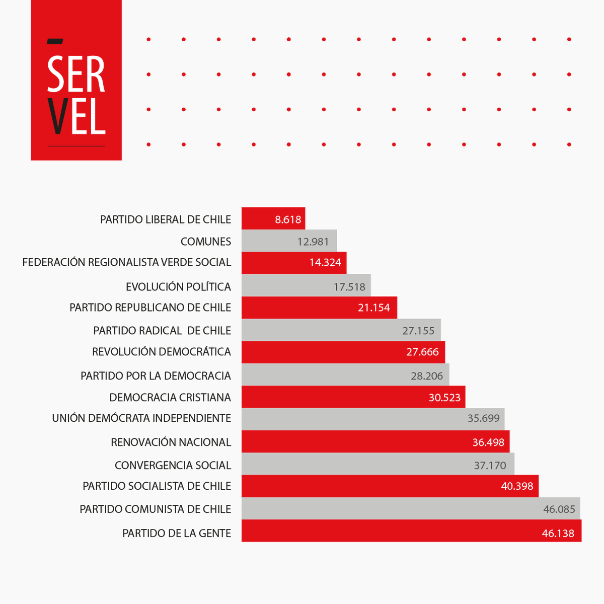 ServelChile's tweet photo. Total de afiliados a partidos políticos al 31 de agosto de 2022. ¿quieres conocer más al respecto? hazlo ingresando a https://t.co/VA95gNwLuf https://t.co/cquUK0sul9