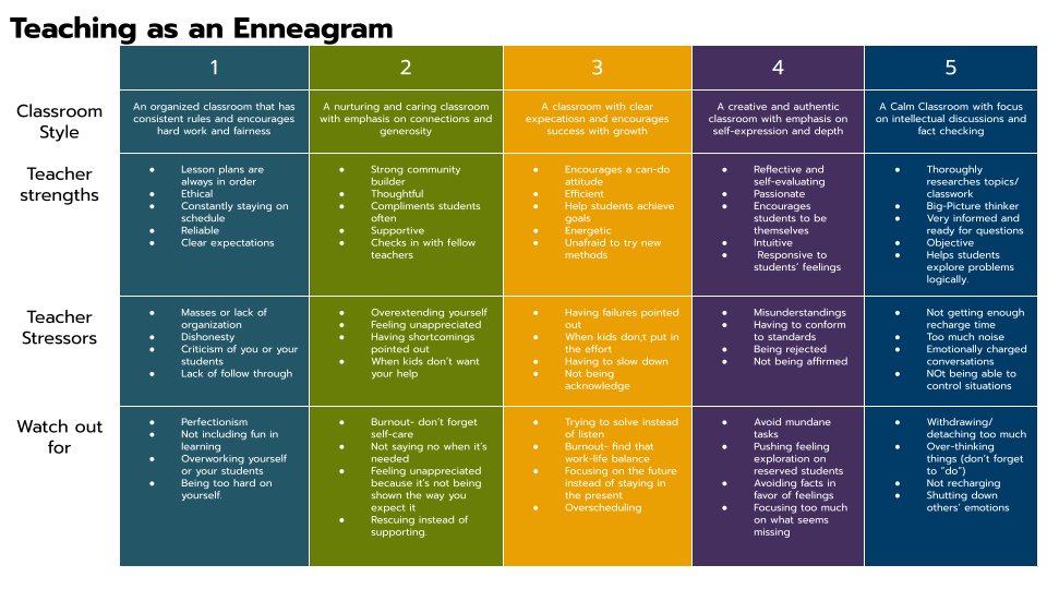 mrshowell24's tweet photo. Love this teaching as an enneagram from @enneagramexplained 

What number are you?
https://t.co/dA55Jy2KYR

#edtech #ditchbook #tlap #ETCoaches  #googlei #educoach #goldeduchat https://t.co/bpGAqOfVur