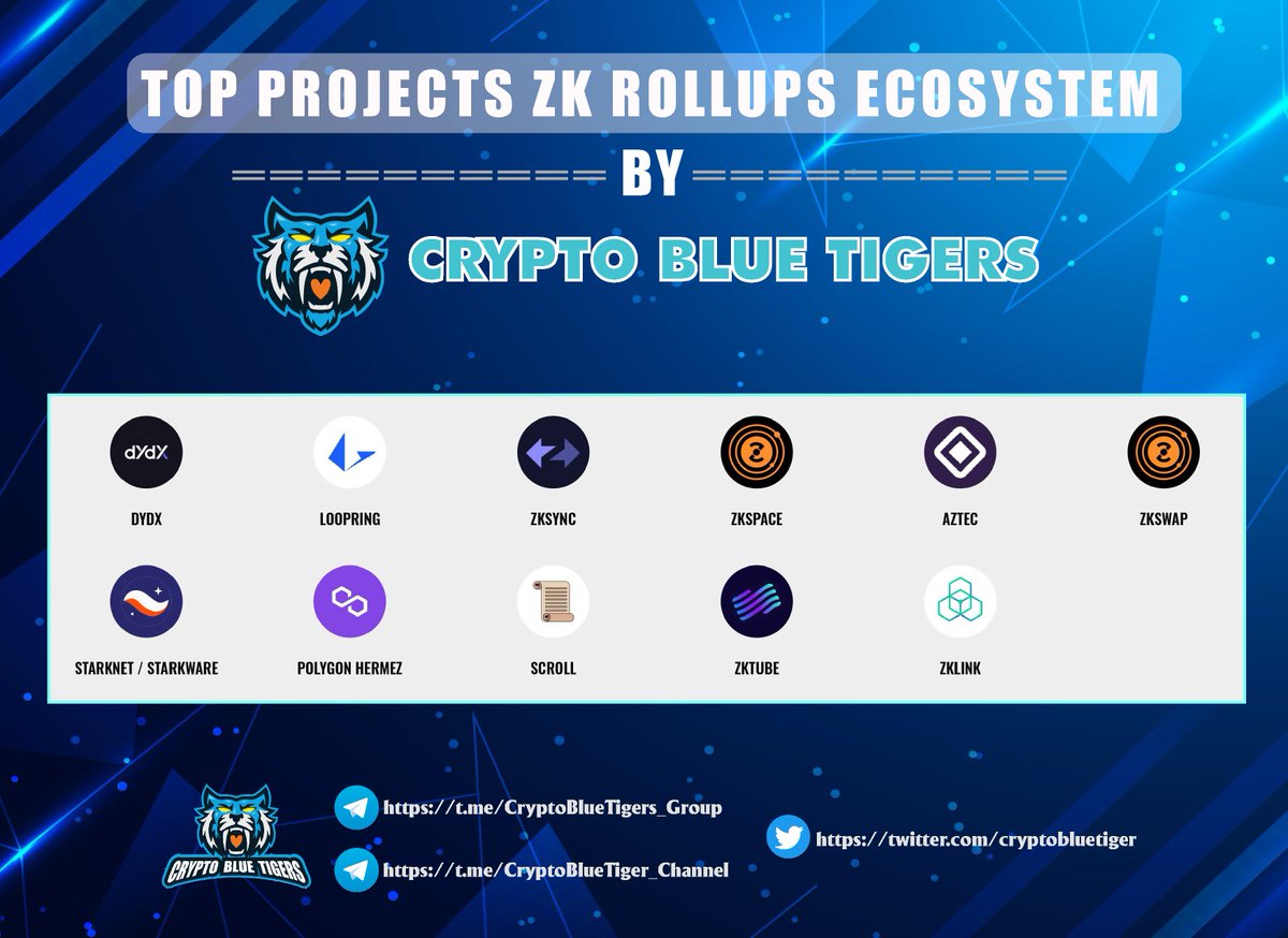 cryptobluetiger's tweet photo. 🔥Top project ZK Rollups Ecosystem
@dYdX 
@loopringorg 
@zksync 
@ZKSpaceOfficial 
@aztecnetwork 
@StarkNetEco 
@0xPolygon 
@Scroll_ZKP 
@ZKTMETA 
@zkLinkorg 

#zkRollups #ETH #CryptoBlueTigers https://t.co/qOf9Ggq71W