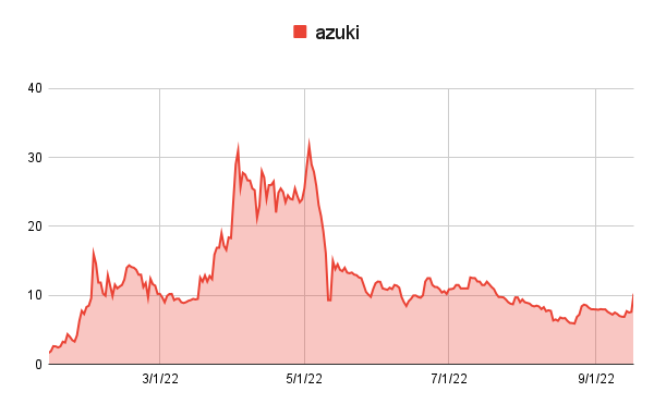 punk9059's tweet photo. Wow @azuki back up above 10 ETH. https://t.co/7A2RjpnsSw