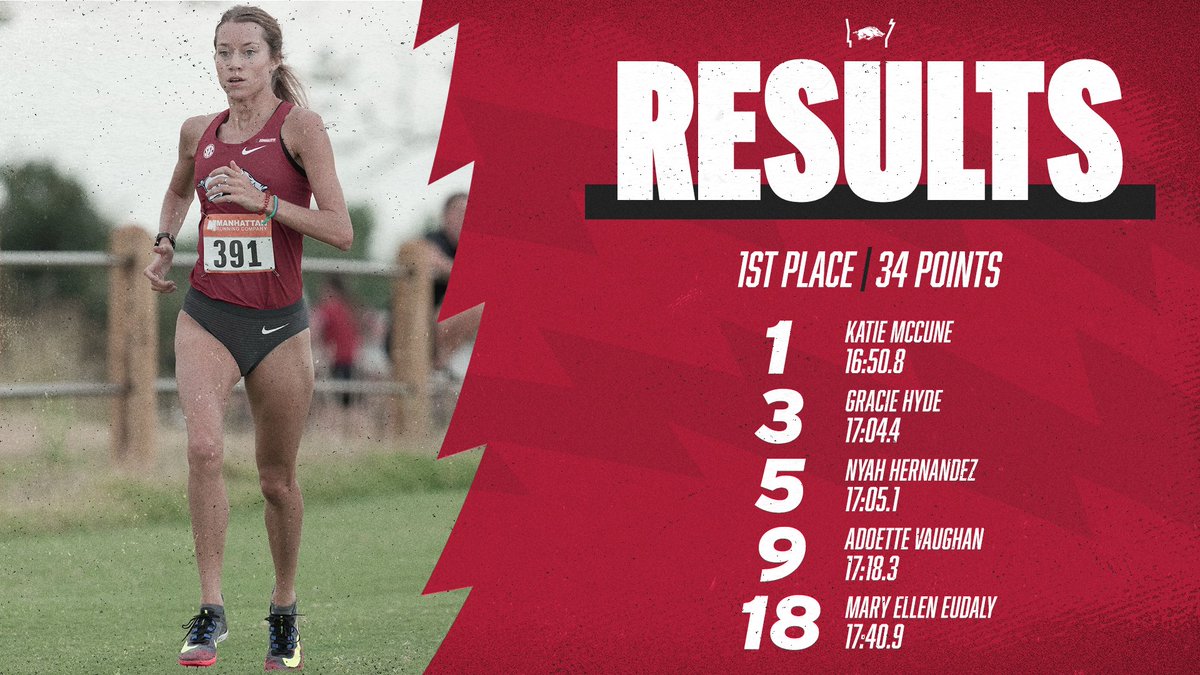 Arkansas women defend team title at Missouri Southern Stampede

Katie McCune leads the Razorbacks on 5,000m course to a team score of 34 points over a field of 26 teams

1) 34 Arkansas
2) 91 Pittsburg State
3) 117 Southwest Baptist
4) 137 Rogers State
5) 164 Fort Hays State

#WPS