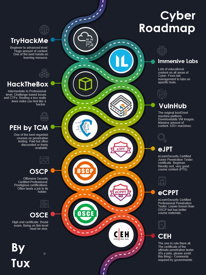 Cyber Roadmap

Credit <a href="/TuxTheXplorer/">Tux | Cooctus Clan</a> 

#infosec #cybersecurity #cybersecuritytips  #pentesting #oscp #redteam  #informationsecurity  #cissp #CyberSec #networking #networksecurity #CheatSheet #infosecurity  #cyberattacks #security #vulnerabilities #bugbounty