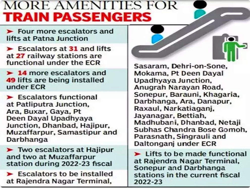 FollowBihar's tweet photo. Indian Railway had decided to provide facilities of escalators at 31 and lifts at 27 stations in the ECR while work is in progress to install 14 escalators and 49 lifts at the other stations in Bihar.
Patna & Rajendra Nagar to get more lifts & escalators.
#FollowBihar https://t.co/eRGuJBJa4x