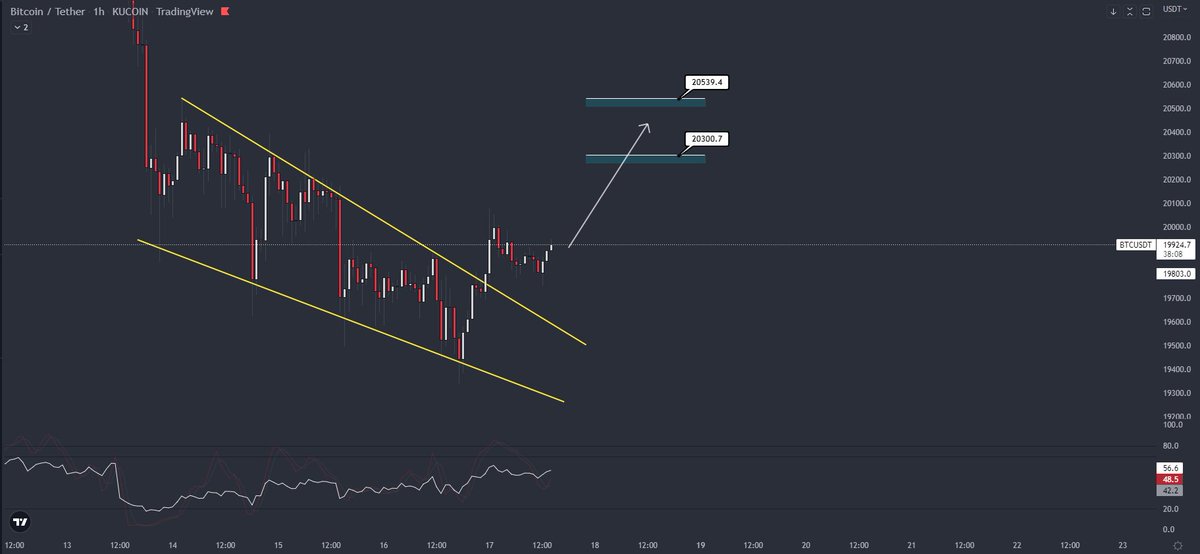 Trading__Edge's tweet photo. $BTC - H1 Falling Wedge

@TimJoHo @Trader_Luuk @NeokCrypto @jonzitrades 
#Bitcoin https://t.co/H69FRyhYVe