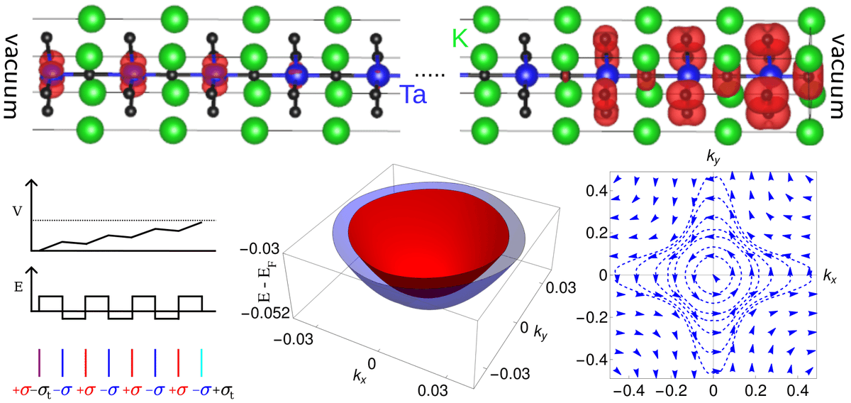 ToMPgroup's tweet photo. Rashba-like spin-orbit interaction holds the key to spintronics and many quantum technologies, making it one of the compelling research topics. We visualize and offer a confirmatory test for Rashba interaction at the KTaO3 surface from DFT calculations. https://t.co/8mAOknlFRN https://t.co/doCmm43wNV