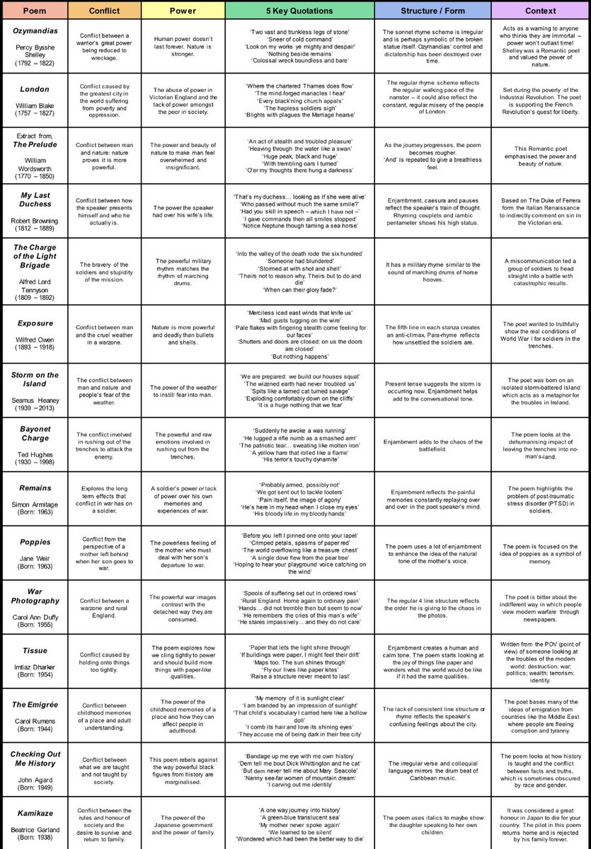 MrBellusci's tweet photo. A very handy one page revision resource for the AQA Power &amp; Conflict poetry collection: https://t.co/FMsscQavb9 - help yourselves! 🤝 https://t.co/ZdcsGyOmcl