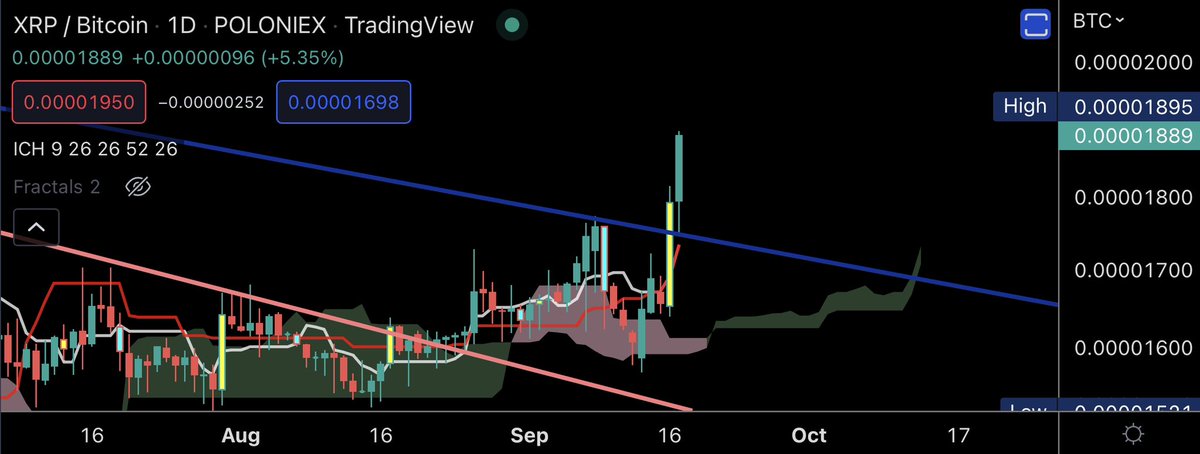 DefendDark's tweet photo. #XRP is breaking the multi year trend in #BTC pair. 

We waited this so long folks,

Kaboom. https://t.co/fWUIp1rqYZ