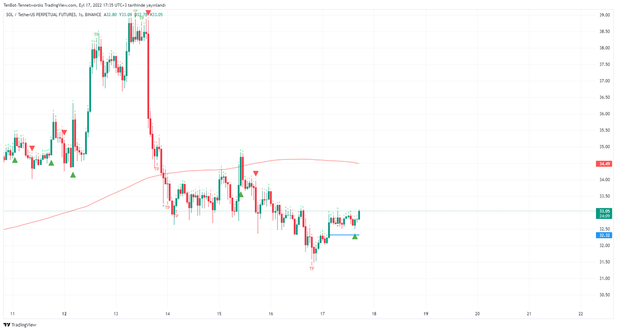 TEN_BOTs's tweet photo. #Tenbot, #Sol saatlikteki alım sinyalini bir saat önce onayladı ✅
#Bitcoin #Binance https://t.co/7Ta9OoJPUh