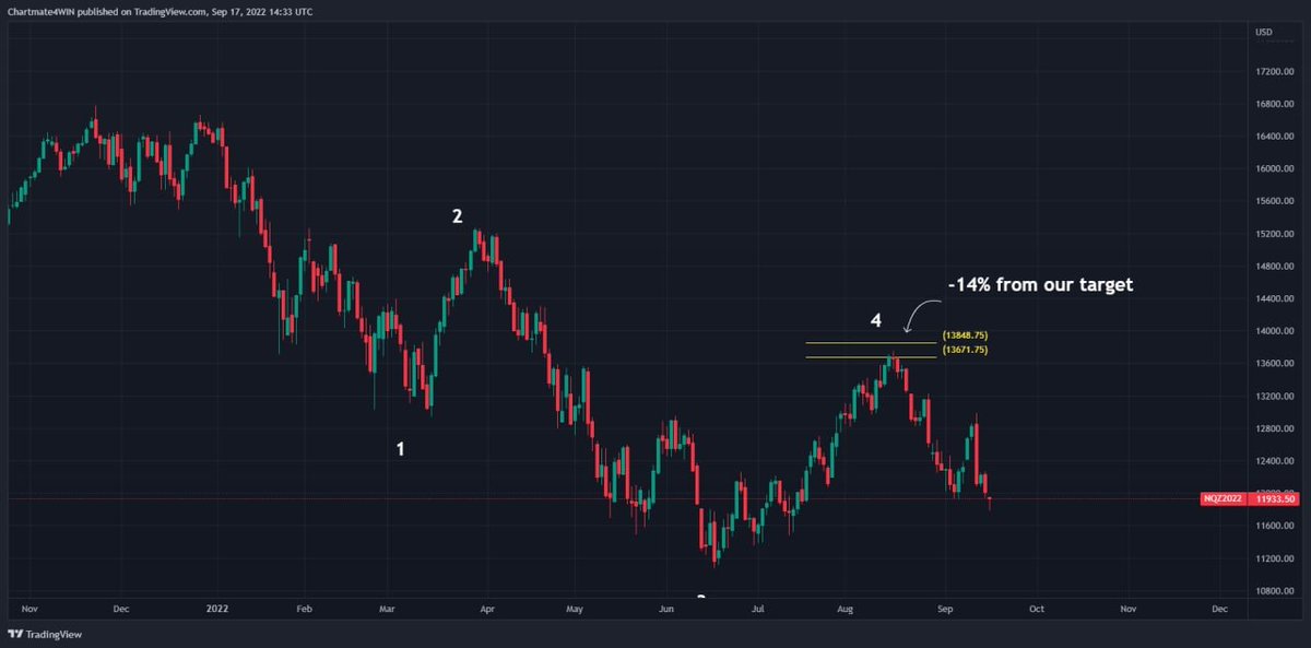 Chart_Mate's tweet photo. NDAQ
Inviai quest'analisi ad un noto fondo di investimenti Svizzero, era il 19/07/2022.
La seconda foto è la situazione attuale.

Dopo mesi di ''rumore di sottofondo'' alla fine dei conti, quando bisogna arrivare ai fatti, escludendo le chiacchiere da bar, è IL GRAFICO che conta. https://t.co/NkXZH0ptdZ