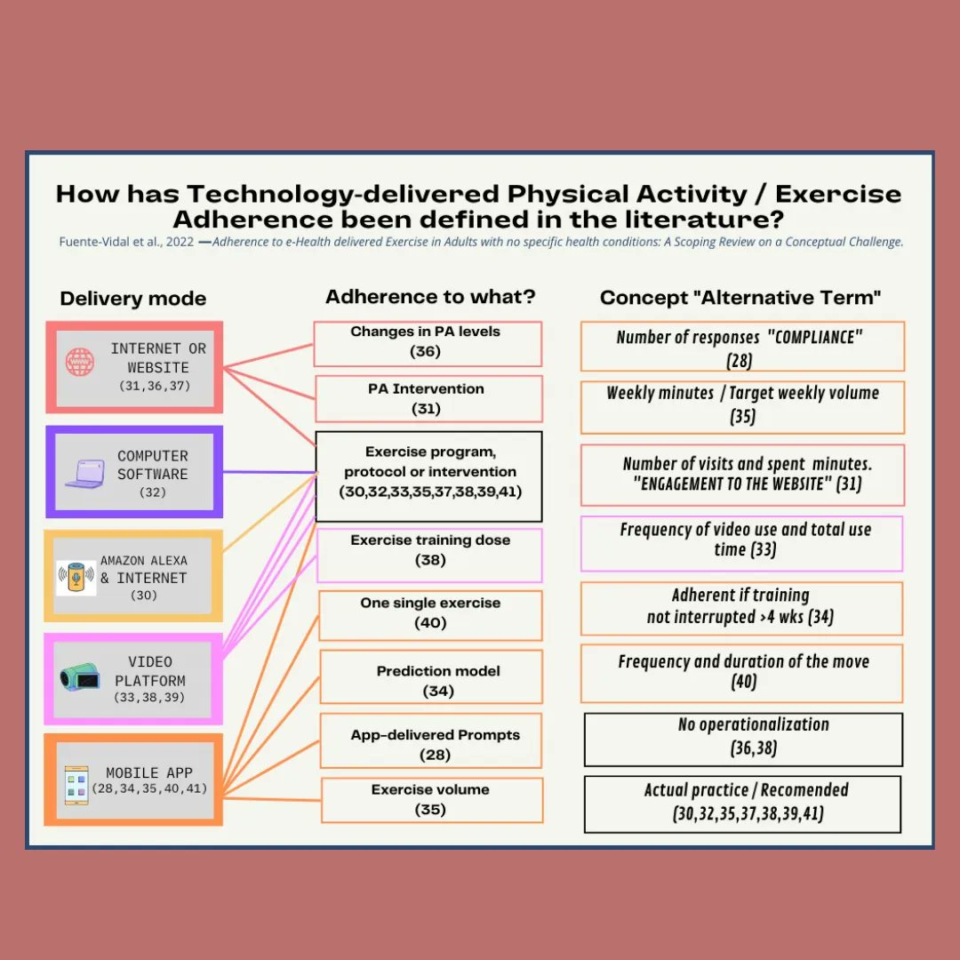 AndreaFuenteV's tweet image. Adherence to exercise is defined differently in different research papers. Here is a call out for standardization.
Open access :
pubmed.ncbi.nlm.nih.gov/36011856/

#exerciseadherence #research #ehealth #telerehab #fitnessapps
