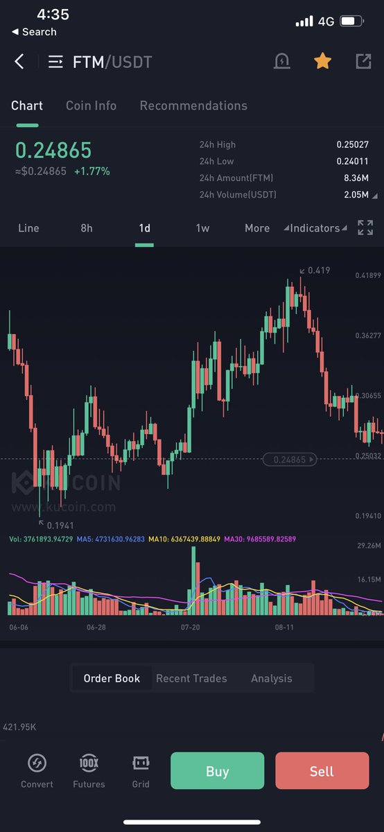 Asshhraaf's tweet photo. @lookingCoFiiine @HelderJVasquez @DoubleyouW3 Since the bottom in June in a bear market FTM did a X2 https://t.co/lxdrWjSr9v