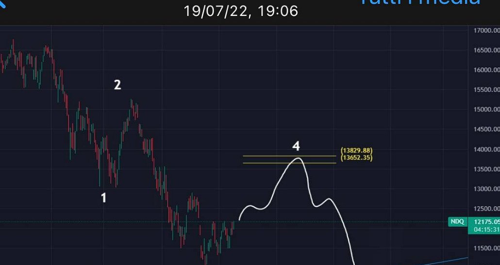 Chart_Mate's tweet photo. NDAQ
Inviai quest'analisi ad un noto fondo di investimenti Svizzero, era il 19/07/2022.
La seconda foto è la situazione attuale.

Dopo mesi di ''rumore di sottofondo'' alla fine dei conti, quando bisogna arrivare ai fatti, escludendo le chiacchiere da bar, è IL GRAFICO che conta. https://t.co/NkXZH0ptdZ