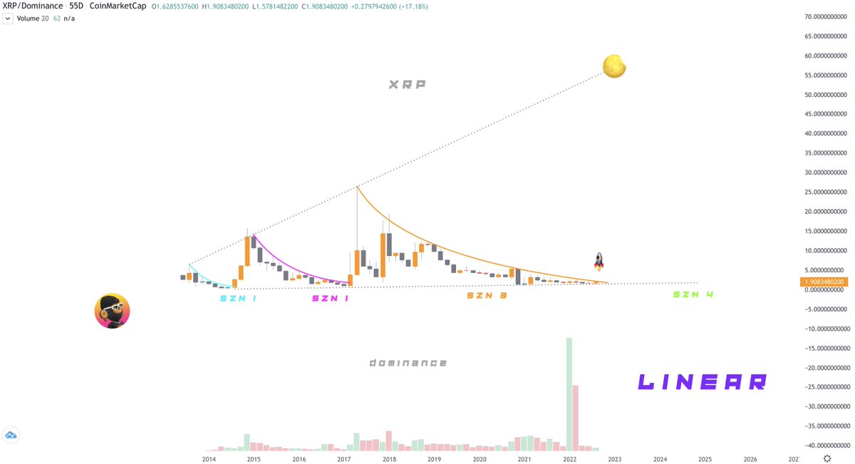 moonshilla's tweet image. OMG 

$XRP ( $BTC, $ETH...) flippening really happening..? 

😂😭

linear + logarithmic xrp dominance is pushing hard..