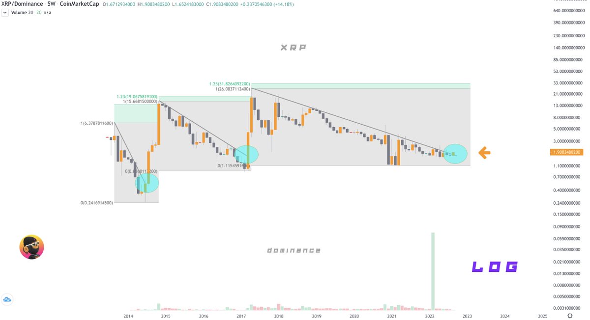 moonshilla's tweet image. OMG 

$XRP ( $BTC, $ETH...) flippening really happening..? 

😂😭

linear + logarithmic xrp dominance is pushing hard..