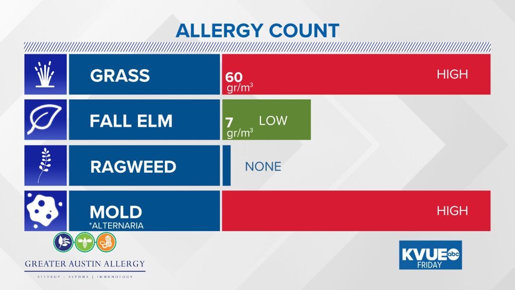 Austin Allergies (AllergyATX) / Twitter
