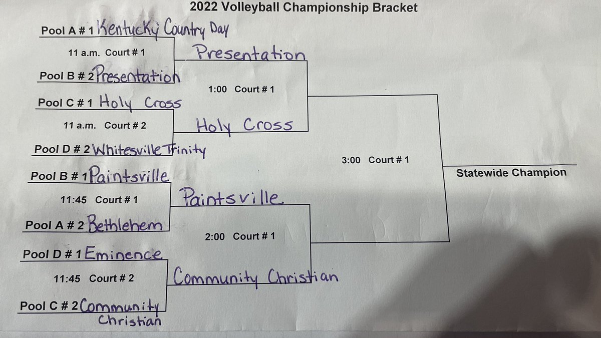 PaintsvilleInd's tweet photo. Updated All-A Volleyball State Championship bracket! #GoTigers #AllAState https://t.co/Kl0UwYeVq7