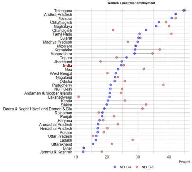 GEH_UCSD's tweet image. Check out @timesofindia #GENDERProject op-ed, “What does NHFS-5 tell us about women’s status, safety, and economic positioning in India?” @IIPSMumbai @YaminiYamina @AnitaRajUCSD buff.ly/3RXYqgo