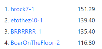 Congrats to our winners over at <a href="/dugoutpunks/">Dugout Punks</a> last night!  Taking home the .2wETH prize pool!

#DFS #NFT #Baseball