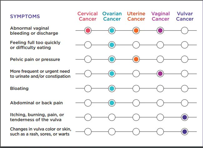 gyncsm's tweet image. We are just over half-way through Gynecologic Cancer and Ovarian Cancer Awareness Month. Still plenty of time to share information with important women in your life.

CDC - What Are the Symptoms of Gynecologic Cancers? cdc.gov/cancer/gynecol… 
#gyncsm #womenshealth