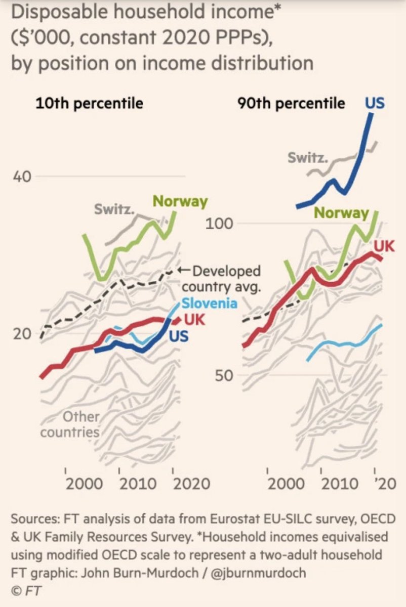 The UK government, after 12 years in power, will shortly see the income of Slovenia’s poorest 10% overtake the equivalent group at home. A measure of their consistent failure to run a high growth and equitable economy.