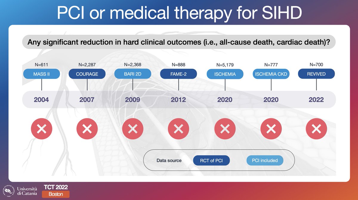 With the evidence generated so far, we may safely conclude that PCI does not improve survival in patients with SIHD. PCI remains key in ACS, and for the improvement of PROMs in consideration of patient compliance and wishes in relation to the intensity of anti-anginals. #TCT2022