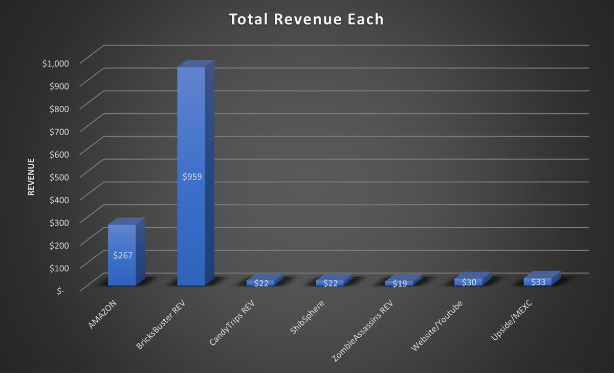 shib_superstore's tweet photo. September 16!

Up to $1352 total for the month!

$959 of which coming from Bricks Buster!

All download links to the games are available here: https://t.co/T6htY9TBB2

We still have some work to do to beat last month, but we can do it.

Let's hit that #1levelchallenge https://t.co/pwZu8LfLzX