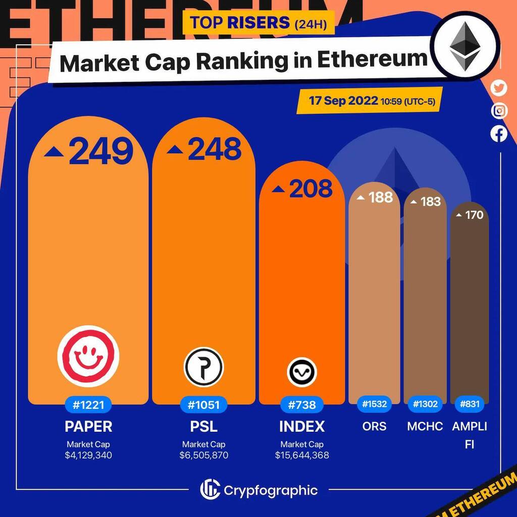 Web3Charts's tweet photo. 1. #DopeWarsPaper $paper
2. #Pastel $psl
3. #IndexCooperative $index
4. #OriginSport $ors
5. #MCHCoin $mchc
6. #AmpliFi $amplifi
#Ethereum
#CrypfographicsEthereumRankRiser https://t.co/EwJEPt2z62