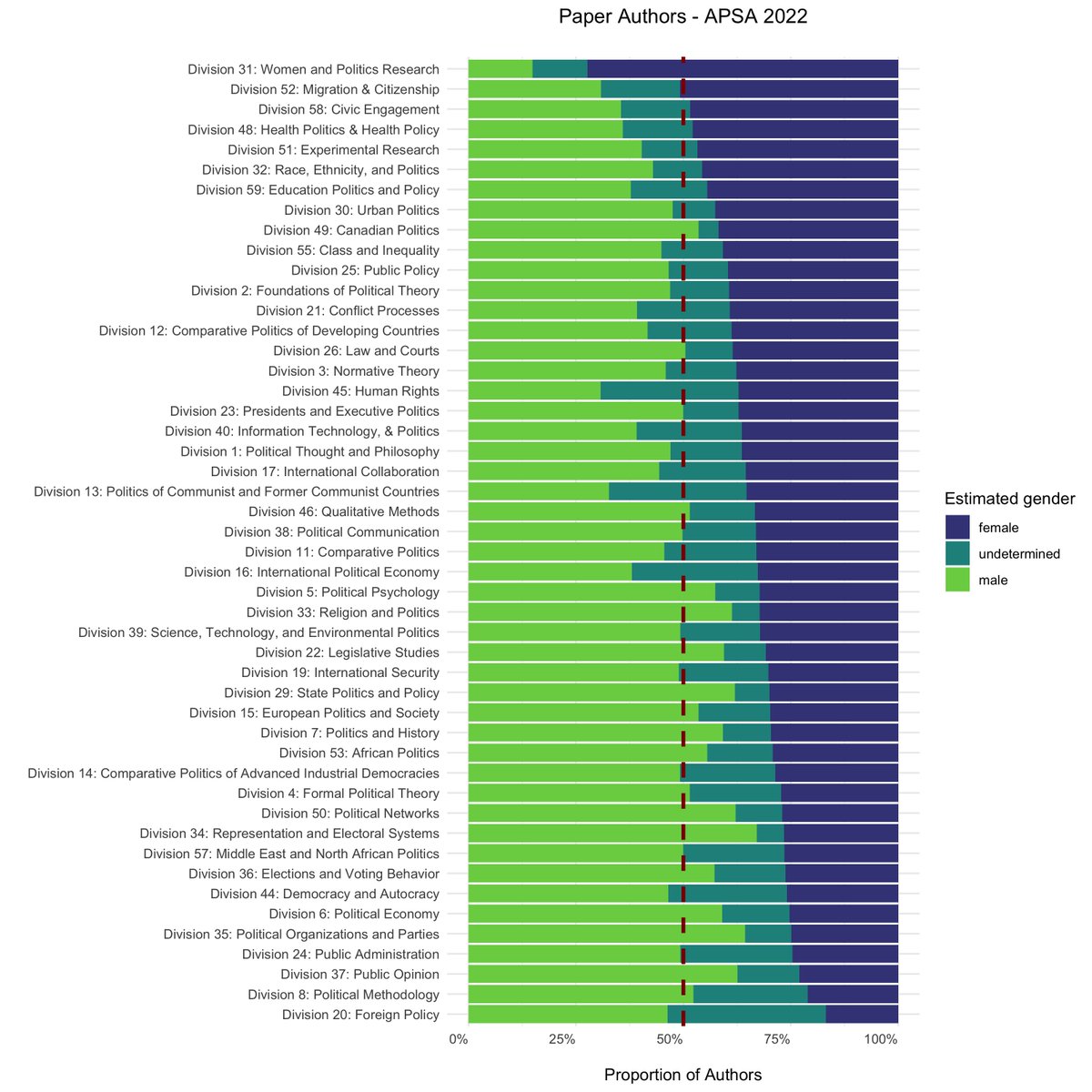 Interestingly, the gender imbalance varies quiet much across topical sections. The only section with a clear majority of women is... Woman politics #AgainWhoCouldHaveGuessed

Men are over-represented in most sections, with PolMeth being a notoriously bad player on that dimension.