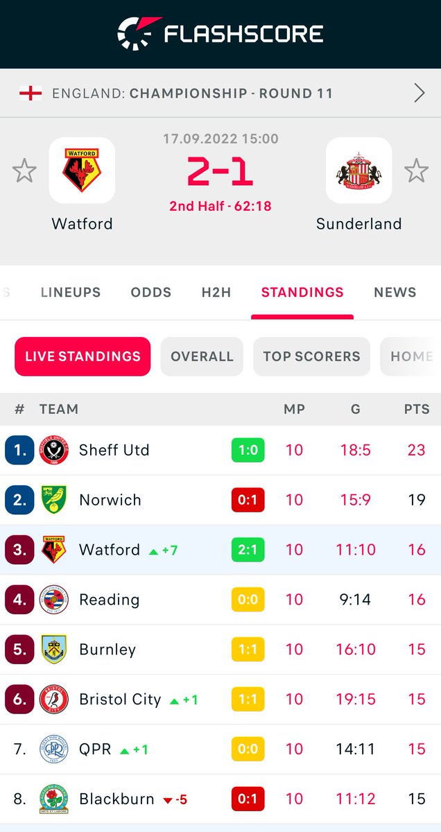 Watford - Sunderland 2:1

More info: flashscore.co.uk/r/?t=1&id=Auo1…