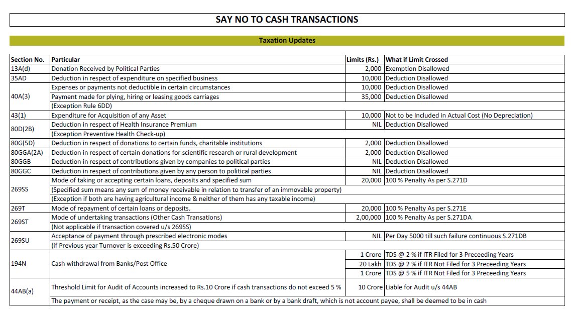 Ravel_LLP's tweet photo. Kindly Check this Cash Transaction Limits while Conducting Income Tax Audit and Filing Tax Audit Reports

#incometax #incometaxaudit #44ab_audit #ravelllp #ravel https://t.co/5iClaYX0To