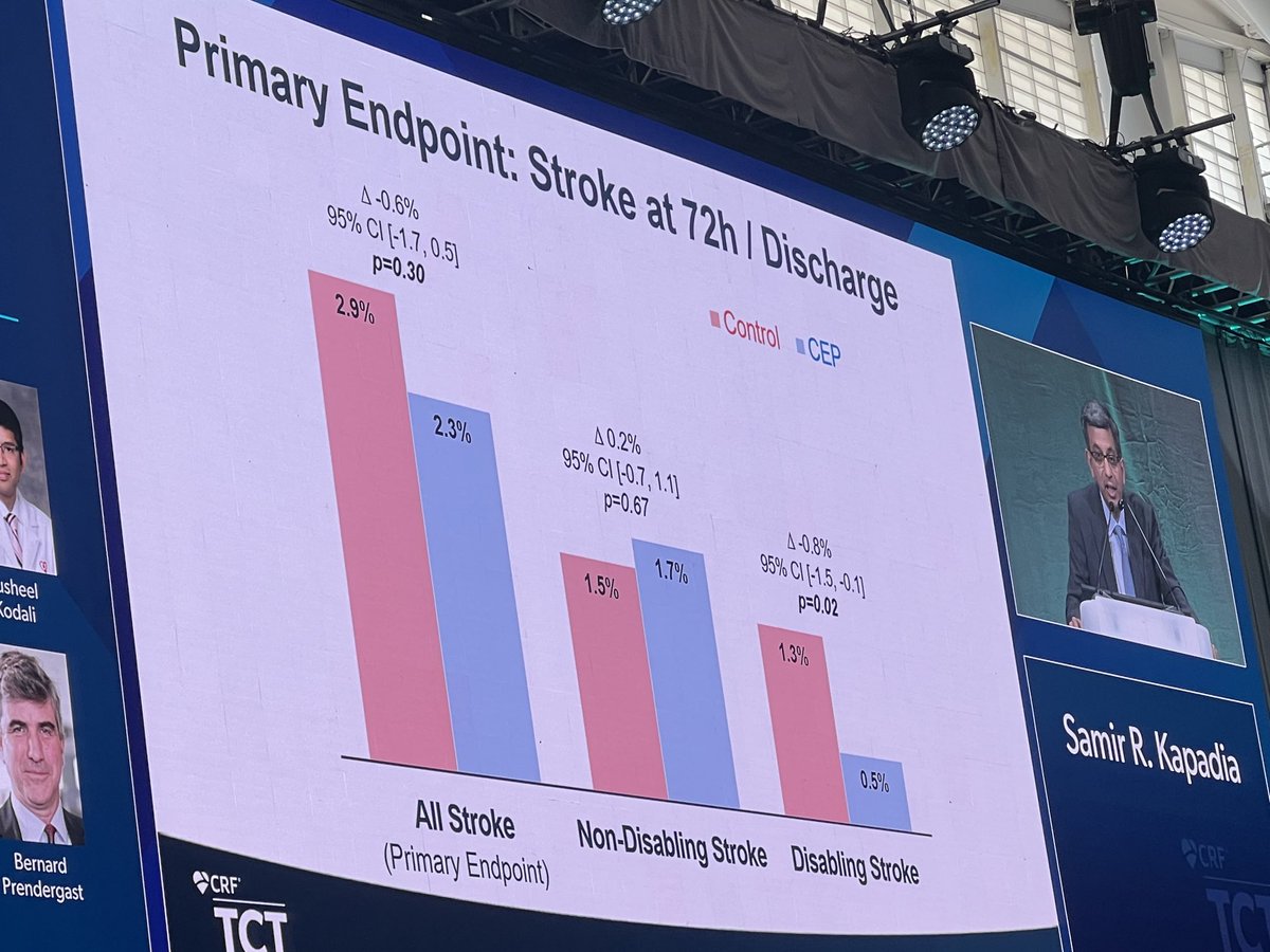 Drroxmehran's tweet photo. Embolic protection with TAVR does NOT reduce all stroke!!! Diasbling stroke reduced but secondary endpoint!! #TCT2022 ⁦@crfheart⁩ #PROTECTTAVR https://t.co/FvbyhCeDrT