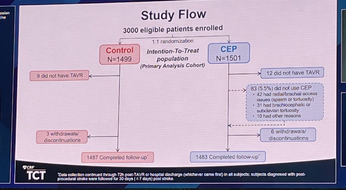 fischman_david's tweet photo. Is cerebral protection necessary for #TAVR? PROTECTED TAVR Study as LBCT. Significant reduction in disabling stroke with CEP (NNT 125) although no difference in overall stroke @crfheart #TCT2022 #TCTConference https://t.co/QV1lxQqDSm