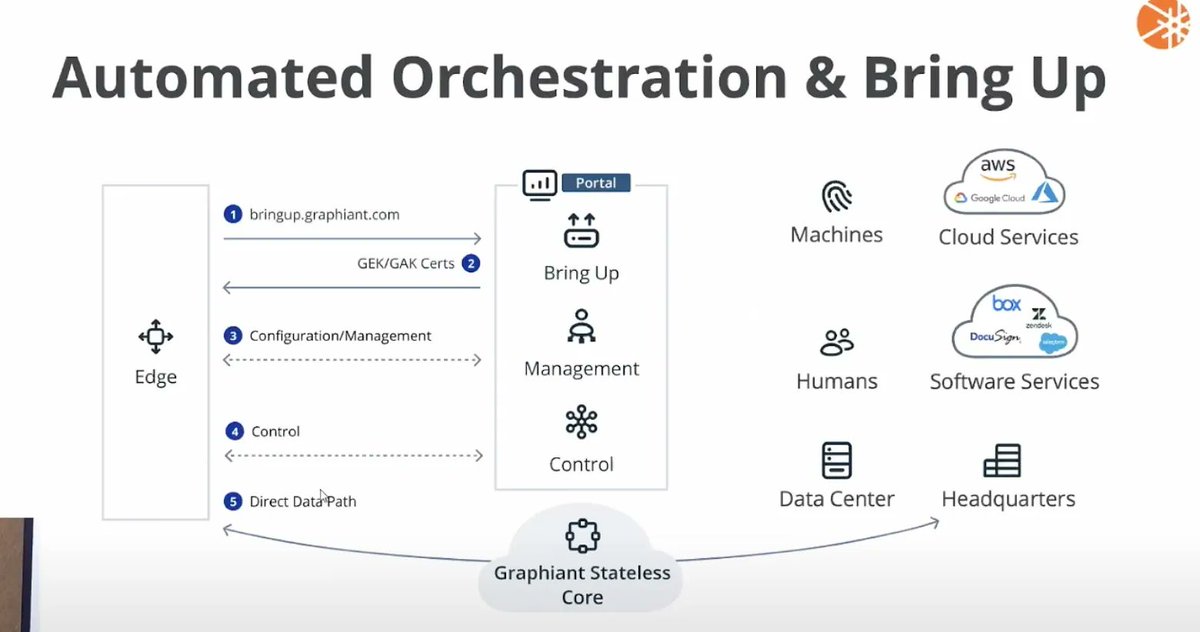 SFoskett's tweet image. From @GestaltIT: Edge to Edge Security with Graphiant  
#ControlPlane #Edge #Encryption #NetworkSecurity #NFD29 @GraphiantHQ @WriterOfTech1  bit.ly/3diJHhm
