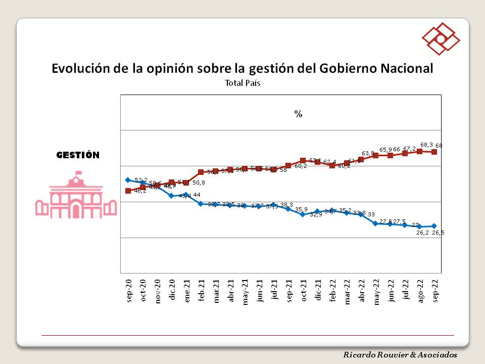 RouvierAsoc's tweet photo. ENCUESTA NACIONAL - SEPT 22
Tanto el Gob. nacional como el Pte. Alberto Fernández continúan con evaluaciones bajas . Sergio Massa crece y las expectativas económicas aumentan, pero la inflación sigue siendo un problema. https://t.co/aPrFD7KEHN