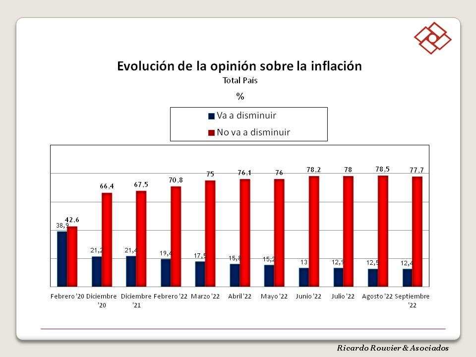 RouvierAsoc's tweet photo. ENCUESTA NACIONAL - SEPT 22
Tanto el Gob. nacional como el Pte. Alberto Fernández continúan con evaluaciones bajas . Sergio Massa crece y las expectativas económicas aumentan, pero la inflación sigue siendo un problema. https://t.co/aPrFD7KEHN
