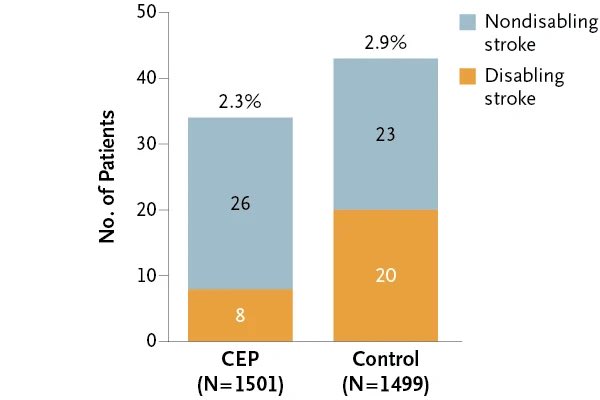 Michael Mack discuses the believers & non-believers interpretation of PROTECTED TAVR #TCT2022 Believers: the trial is positive, it reduced disabling stroke (NNT=125). CEP should be considered in all. Non-believers: the trial is negative, no role for CEP with TAVR.