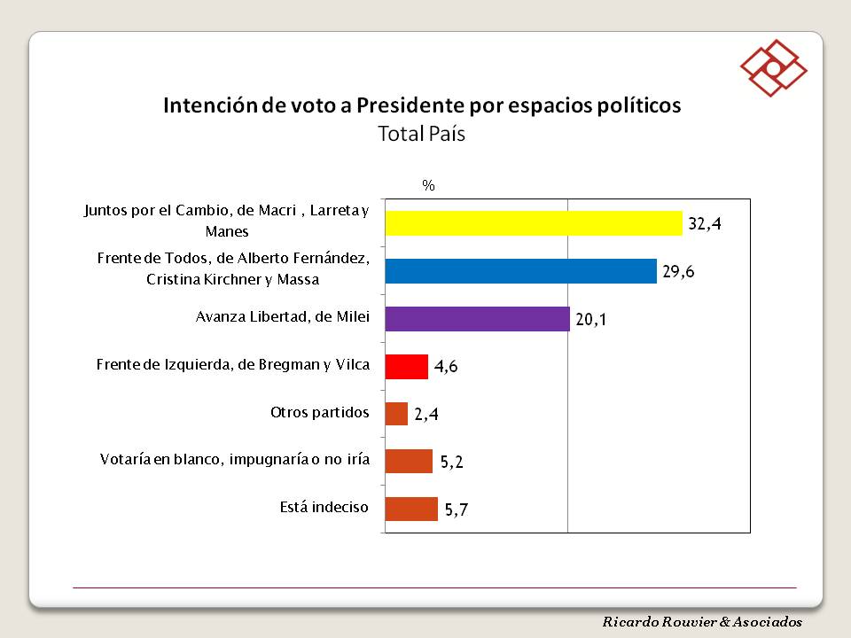 RouvierAsoc's tweet photo. ENCUESTA NACIONAL - SEPT 22
El escenario electoral muestra aún muchos indecisos respecto a la elección presidencial 2023. Juntos por el Cambio sigue primero, el FdT crece y se acerca a un empate, retrocede Milei y crece el Frente de Izquierda. https://t.co/65fmGeV09Q