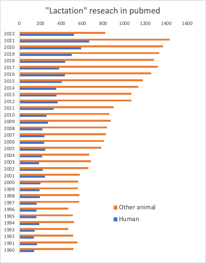 There's a whole lot more research about Lactation in other animals than in humans... it's almost like there's an industry that's interested in lacation in cows &amp; goats...🤔 #ABM2022