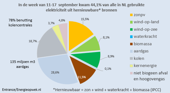 Afgelopen week kwam 44% van alle in NL verbruikte elektriciteit uit hernieuwbare bronnen.
Daardoor was 'slechts' 1 LNG tanker aardgas nodig voor de NL stroomproductie. Zonder 'kolen' waren dat er 2 geweest.
Ook besparen op elektriciteit helpt ons door de winter!
#grafiekvandedag