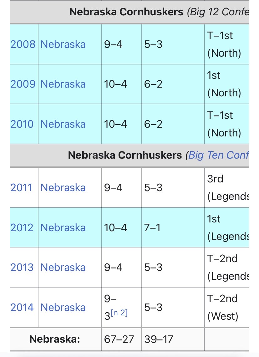 If the ⁦@HuskerFBNation⁩ isn’t kicking themselves, they should be. They fired Bo Pelini. Yes, fired. What they wouldn’t give for 9 wins a year these days. Oh but that’s right - he was mean. Carry on.