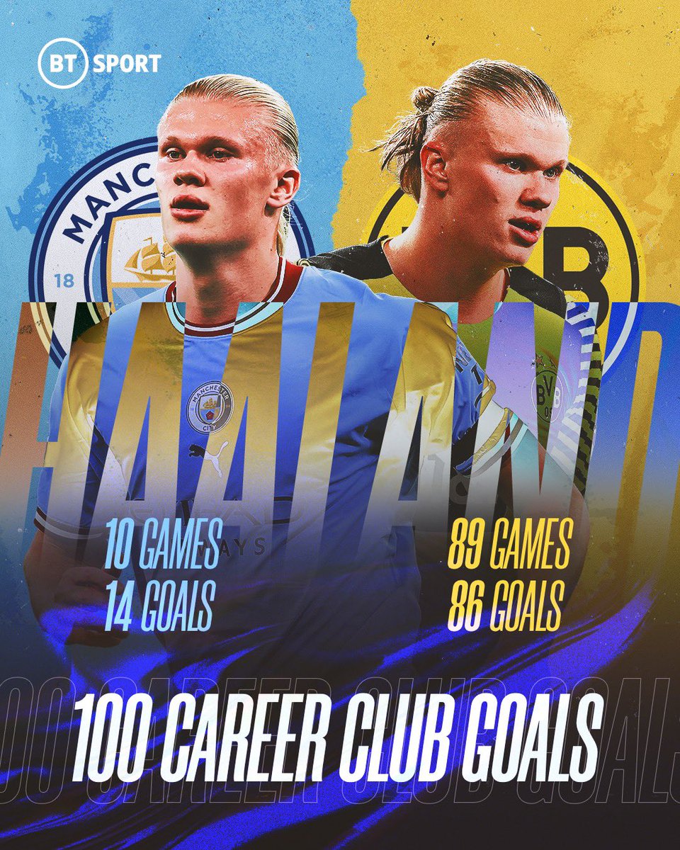 footballontnt's tweet photo. Erling Haaland has scored a century of goals at club level since he joined Dortmund in 2020 😤 https://t.co/wnv892kvQ5