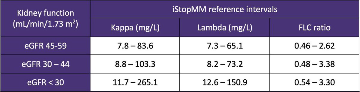 Defining new reference intervals for serum free light chains in individuals with chronic kidney disease: Results of the iStopMM study. An important paper in real world nature.com/articles/s4140… #mmsm #myeloma #MedTwitter #MedEd