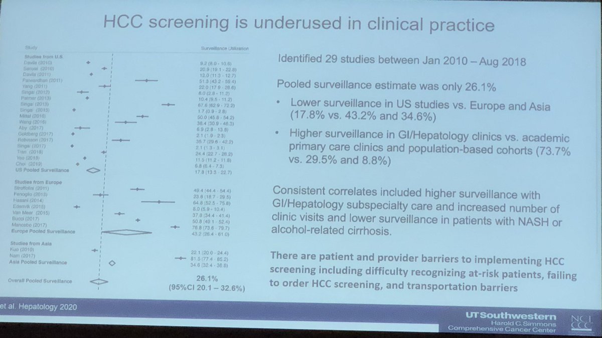 HowardTLeeMD's tweet image. An 🔥excellent summary by @docamitgs:  current status of the science in dx of #HCC at #TeCH2022

🔷non-viral causes⬆️: more difficult to identify pt at risk

🔷 U/S+AFP: 👍evidence, 👎implementation 
➡️address barriers
➡️🩸based tests ⁉️

🔷⬆️data➡️policy change

#LiverTwitter